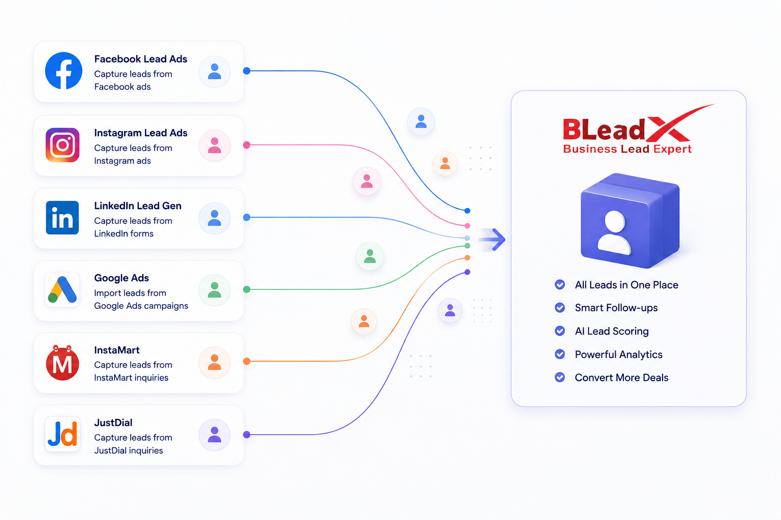 BLeadX integrations with WhatsApp, Gmail, Outlook, Facebook, Instagram, LinkedIn, Google Calendar, Zoom and RazorPay