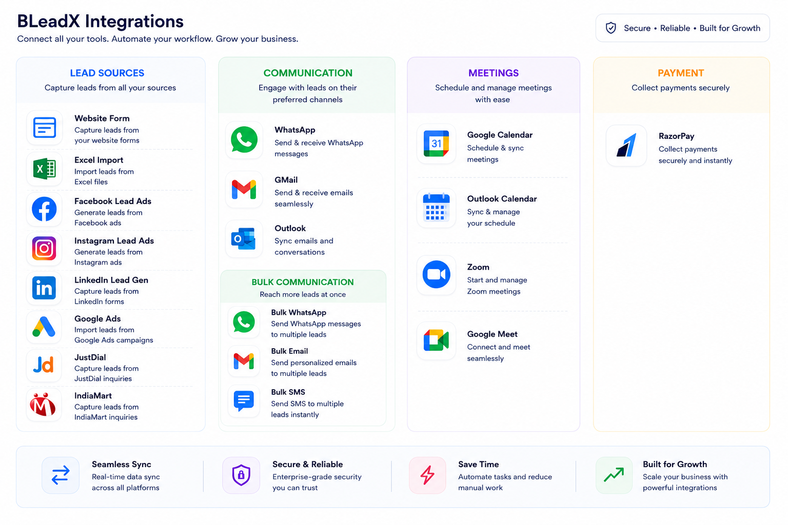 BLeadX integrations with WhatsApp, Gmail, Outlook, Facebook, Instagram, LinkedIn, Google Calendar, Zoom and RazorPay
